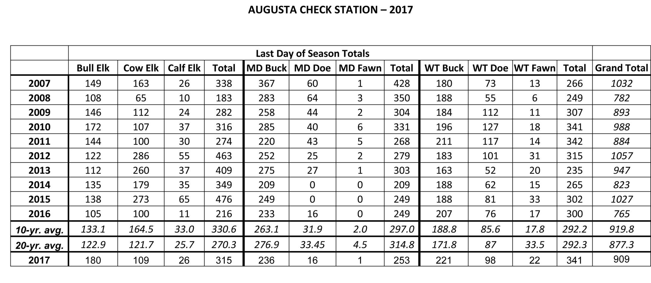 Region 4 Augusta Check Station Season Report